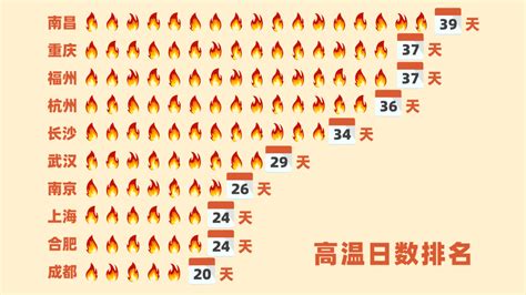 终于结束了！连发高温预警41天，到底发生了什么 | 数据新闻_澎湃号·政务_澎湃新闻-The Paper