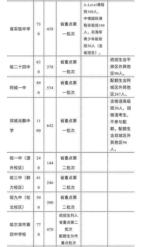 哈尔滨2019年市区报考高中考生总成绩位次表公布，13日报志愿