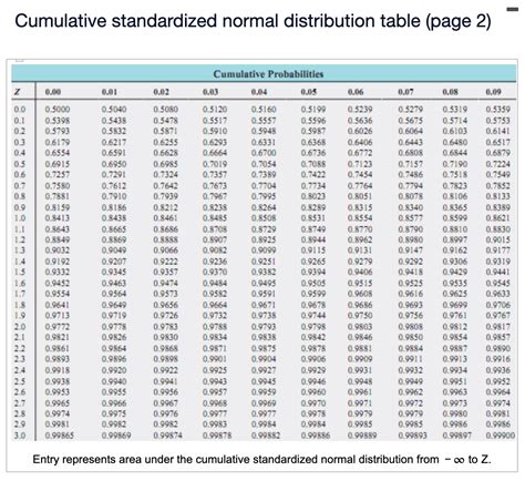 Image result for Normal Distribution Table Book