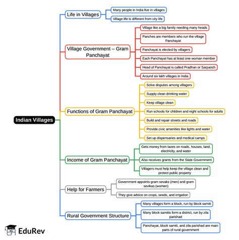 Mind Map: Indian Villages - Class 3 PDF Download
