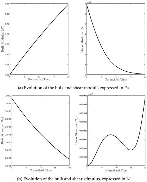 Bone Remodeling Process Based on Hydrostatic and Deviatoric Strain ...