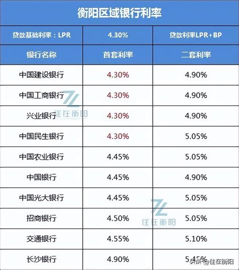 衡阳房贷利率最新消息2023- 衡阳本地宝