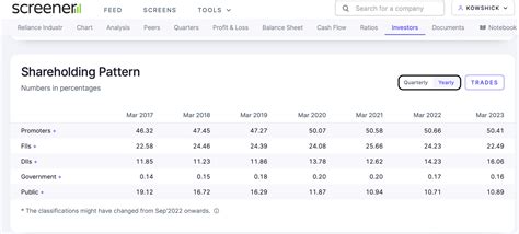 Annual Shareholding pattern - Screener