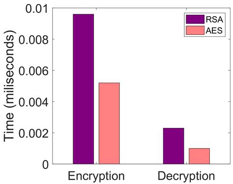 Blockchain Based Authentication and Cluster Head Selection Using DDR ...