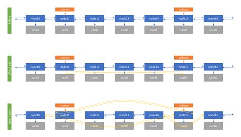 Sorting a Linked List in Java 的图像结果