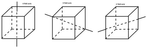 Varuous type of symetry element in cubic crystal structure - Brainly.in