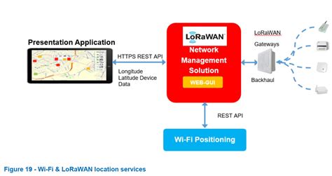 LoRaWAN and Wi-Fi Working in Unison - EE Times India