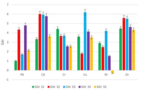 Risk Analysis of Heavy Metal Accumulation from Sewage Sludge of ...