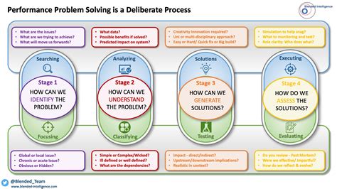 Image result for Problem Solving Performance Task