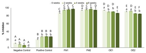Exploring the Antioxidant and Preservative Potential of Lippia ...