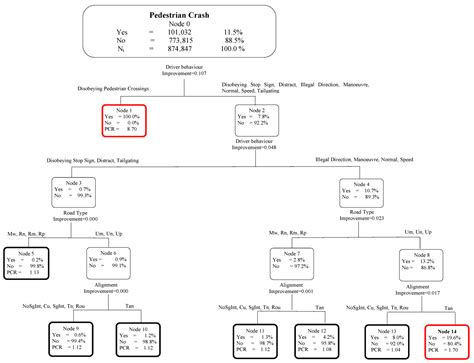 Econometric and Machine Learning Methods to Identify Pedestrian Crash ...