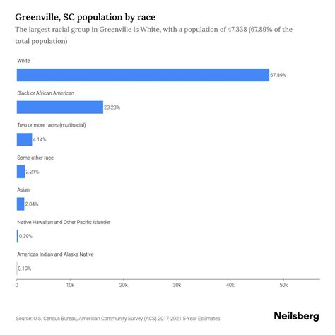 Greenville, SC Population by Race & Ethnicity - 2023 | Neilsberg