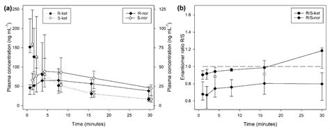 Stereoselective Pharmacokinetics of Ketamine Administered at Low Dose ...