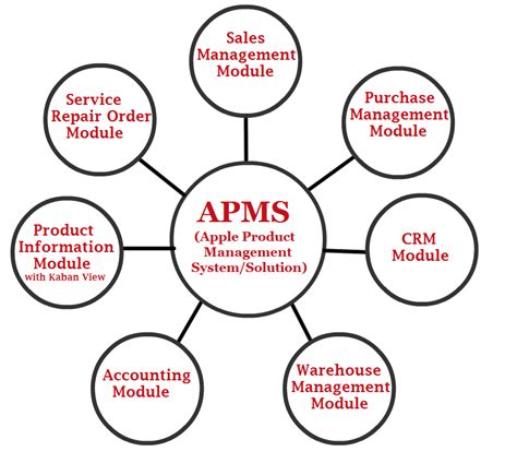 Apple Product Management System