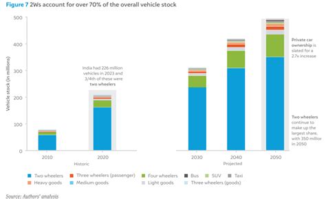 How Will India’s Vehicle Ownership Grow by 2050? CEEW Report