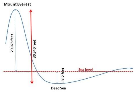 mt everest, the highest in asia is 2,028 feet above sea level the dead ...