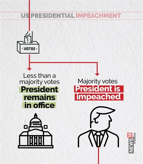 Here's a look at the presidential impeachment process in United States | Moneycontrol News