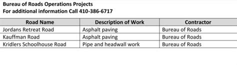 Road Construction Schedule for Week of October 10, 2016