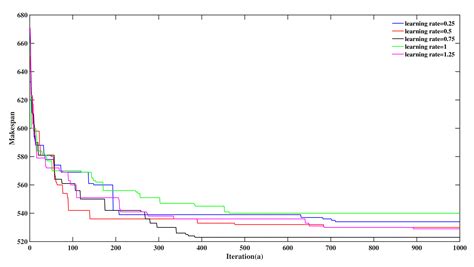 Dynamic Self-Learning Artificial Bee Colony Optimization Algorithm for ...