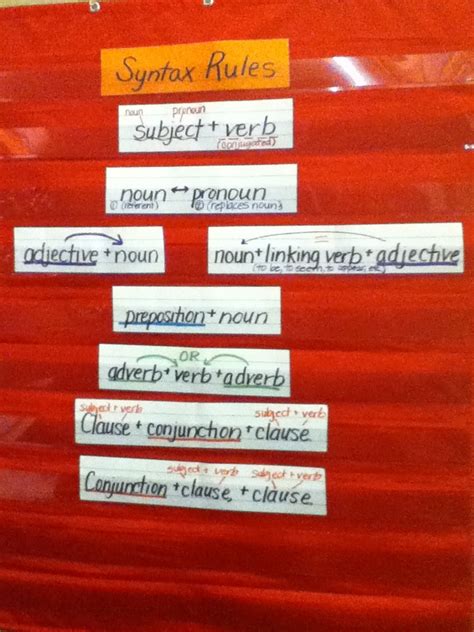 Image result for Syntax Rules