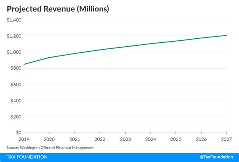 Washington Capital Gains Tax More Volatile than State Suggests - Tax ...