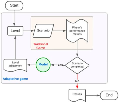 The Use of Deep Learning to Improve Player Engagement in a Video Game ...