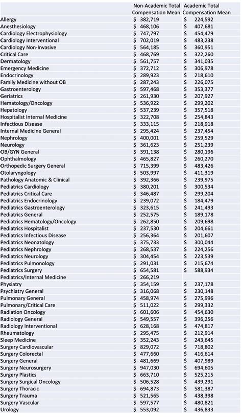 Physician Income By Specialty: Does Length Of Residency Determine ...