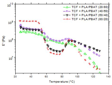 Biaxial Orientation of PLA/PBAT/Thermoplastic Cereal Flour Sheets ...
