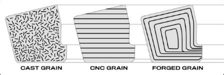 Image result for Forging Grain Structure