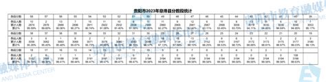 最新！贵阳市2023年中考成绩分数段统计表出炉！_腾讯新闻