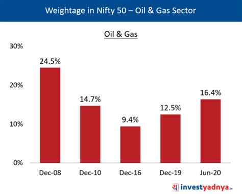NIFTY 50: Sectoral Weightage & Trend of Last 10 years – Yadnya ...