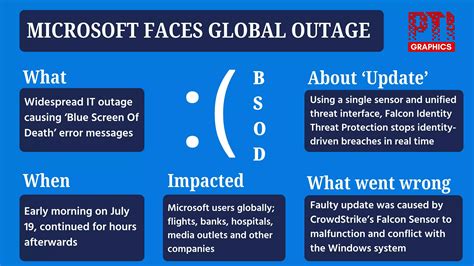 IT outage: Microsoft deploys hundreds of engineers, experts to restore ...