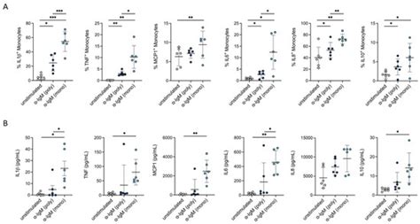 Simultaneous Stimulation of Peripheral Blood Mononuclear Cells with CpG ...