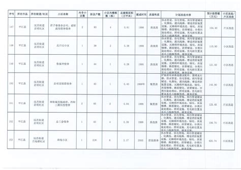 关于岳阳市2023年城镇老旧小区改造计划表和纳入2023年中央补助支持城镇老旧小区改造计划项目台账（项目分小区明细最终版）的公示