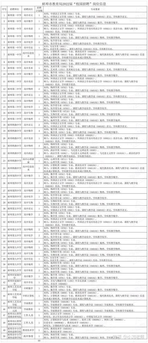 【蚌埠校招】蚌埠市教育局所属事业单位2022届“校园招聘”69名教师（高中、幼儿园） - 知乎