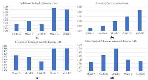 Effect of Shear Modulus on the Inflation Deformation of Parachutes ...