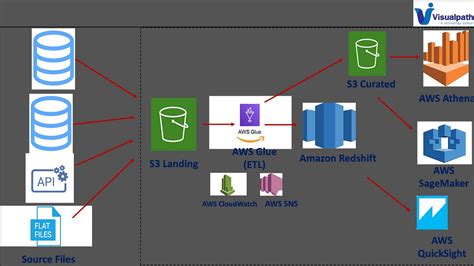 Image result for AWS Data Engineering