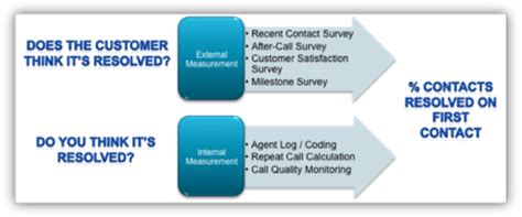 Image result for Contact Center Problem Resolution Image