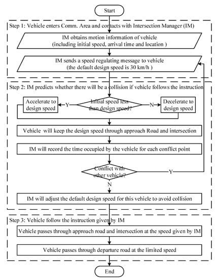 A Conflict Duration Graph-Based Coordination Method for Connected and ...