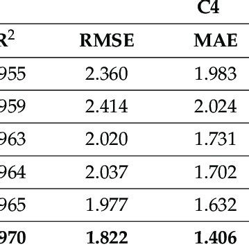 Image result for R2 and RMSE in Python Coding