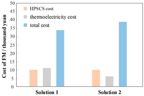 Method of Multi-Energy Complementary System Participating in Auxiliary ...