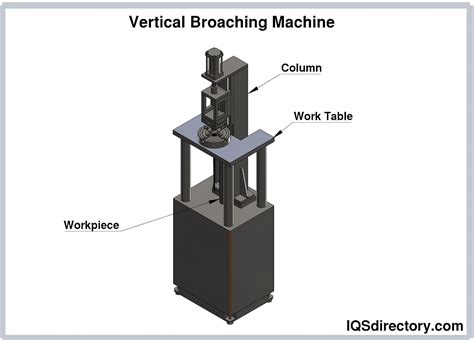 Machinery and Types of Broaching