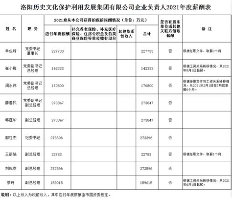 2021年度监管企业负责人薪酬信息公开情况 - 人事信息 - 洛阳市人民政府国有资产监督管理委员会