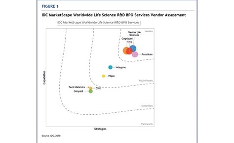 TAKE Solutions, IDC MarketScape, R&D Services, Life Science, IT News ...