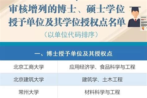 84所院校新增213个硕士、博士授予点，北京市高校整体实力再提升_腾讯新闻