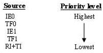 Interrupts - Microprocessors and Microcontrollers - Computer Science ...