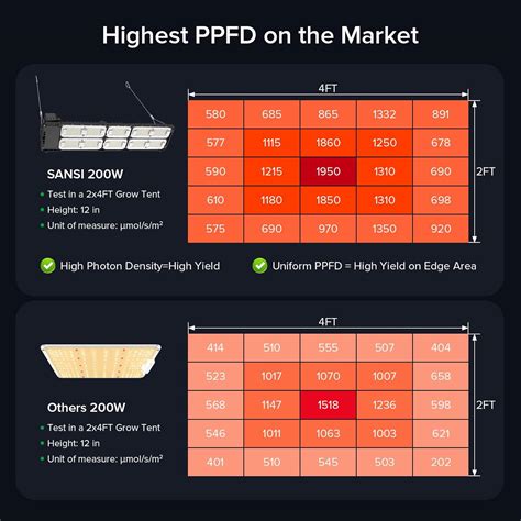 SANSI 2200W LED Grow Light Review - Hydroponic Gardening