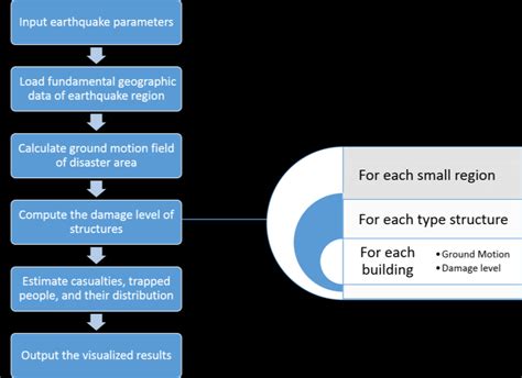 Image result for Flowchart Example of Sequence Algorithm