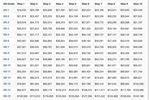 Gs Pay Scale For Doctors at Harry Nathan blog