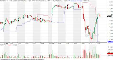 VFMDirect.in: NIFTY intraday charts